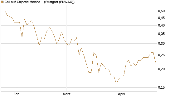 Call auf Chipotle Mexican Grill [Société Générale Effekten GmbH] Chart