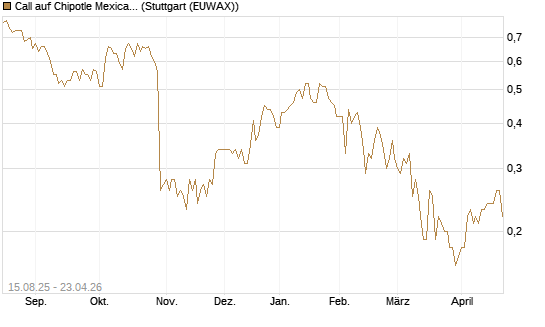 Call auf Chipotle Mexican Grill [Société Générale Effekten GmbH] Chart