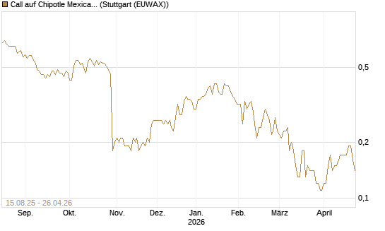 Call auf Chipotle Mexican Grill [Société Générale Effekten GmbH] Chart