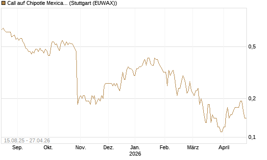 Call auf Chipotle Mexican Grill [Société Générale Effekten GmbH] Chart