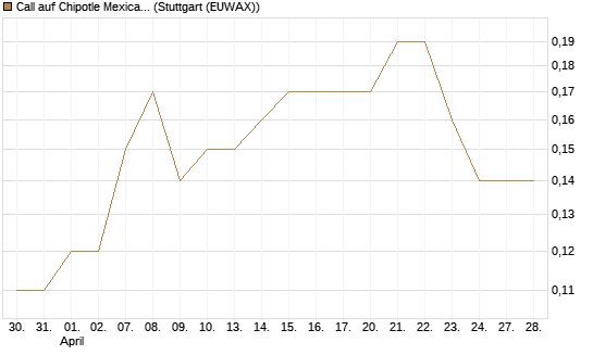 Call auf Chipotle Mexican Grill [Société Générale Effekten GmbH] Chart
