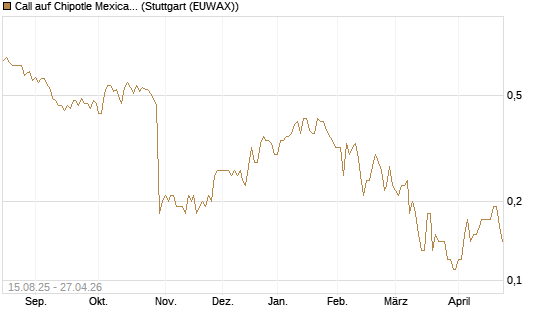 Call auf Chipotle Mexican Grill [Société Générale Effekten GmbH] Chart