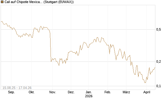 Call auf Chipotle Mexican Grill [Société Générale Effekten GmbH] Chart