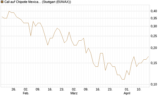Call auf Chipotle Mexican Grill [Société Générale Effekten GmbH] Chart