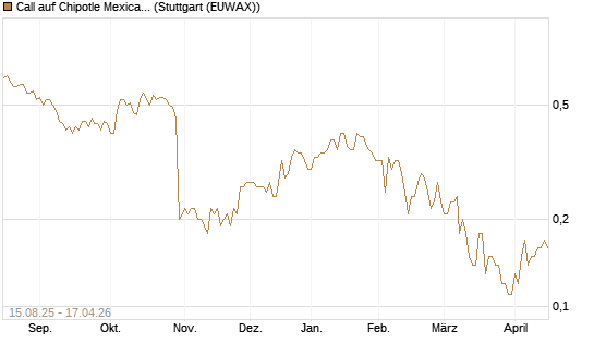Call auf Chipotle Mexican Grill [Société Générale Effekten GmbH] Chart