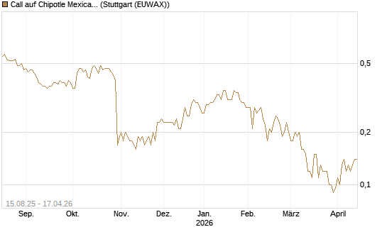 Call auf Chipotle Mexican Grill [Société Générale Effekten GmbH] Chart