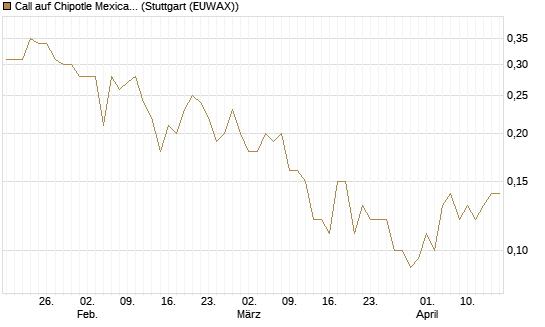 Call auf Chipotle Mexican Grill [Société Générale Effekten GmbH] Chart