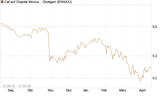 Call auf Chipotle Mexican Grill [Société Générale Effekten GmbH] Chart
