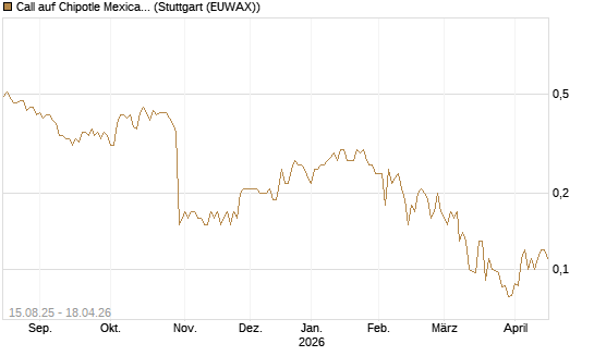 Call auf Chipotle Mexican Grill [Société Générale Effekten GmbH] Chart