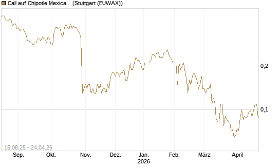 Call auf Chipotle Mexican Grill [Société Générale Effekten GmbH] Chart