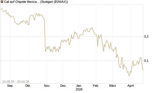 Call auf Chipotle Mexican Grill [Société Générale Effekten GmbH] Chart