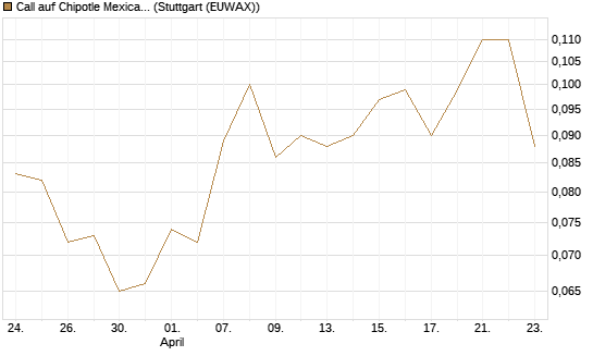 Call auf Chipotle Mexican Grill [Société Générale Effekten GmbH] Chart