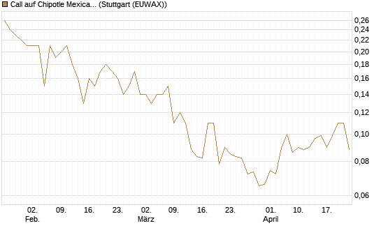 Call auf Chipotle Mexican Grill [Société Générale Effekten GmbH] Chart