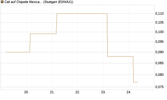 Call auf Chipotle Mexican Grill [Société Générale Effekten GmbH] Chart