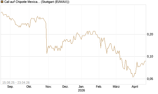 Call auf Chipotle Mexican Grill [Société Générale Effekten GmbH] Chart