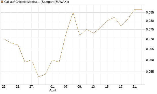 Call auf Chipotle Mexican Grill [Société Générale Effekten GmbH] Chart