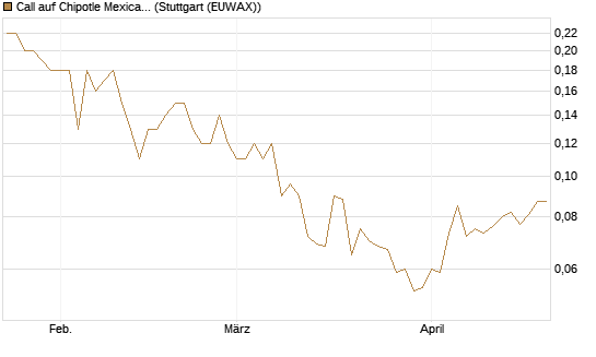 Call auf Chipotle Mexican Grill [Société Générale Effekten GmbH] Chart