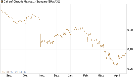 Call auf Chipotle Mexican Grill [Société Générale Effekten GmbH] Chart