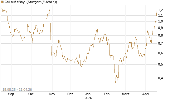 Call auf eBay [Société Générale Effekten GmbH] Chart