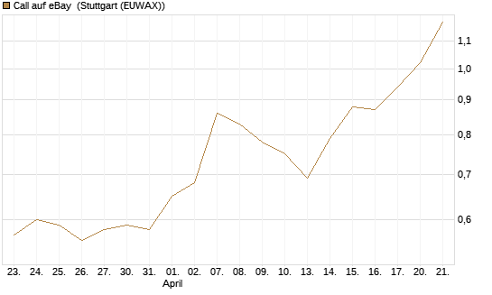 Call auf eBay [Société Générale Effekten GmbH] Chart