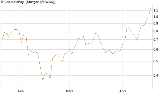Call auf eBay [Société Générale Effekten GmbH] Chart