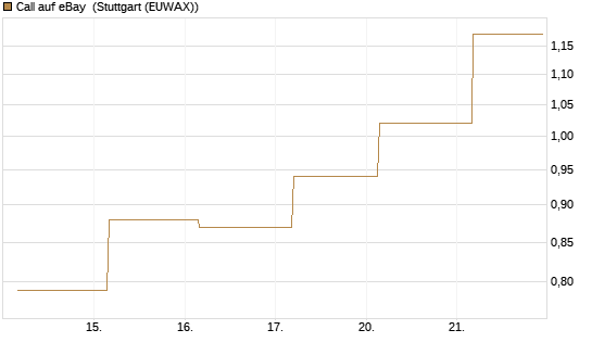 Call auf eBay [Société Générale Effekten GmbH] Chart
