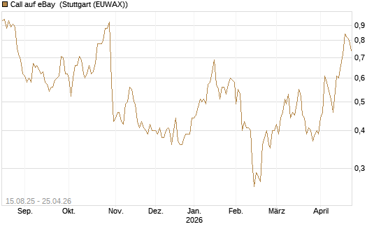 Call auf eBay [Société Générale Effekten GmbH] Chart