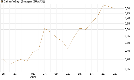 Call auf eBay [Société Générale Effekten GmbH] Chart