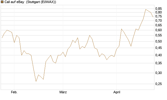 Call auf eBay [Société Générale Effekten GmbH] Chart