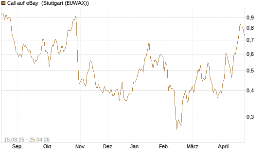 Call auf eBay [Société Générale Effekten GmbH] Chart