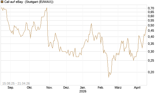 Call auf eBay [Société Générale Effekten GmbH] Chart