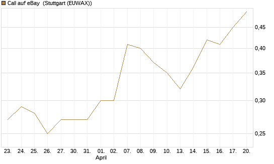 Call auf eBay [Société Générale Effekten GmbH] Chart