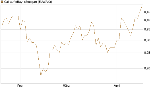 Call auf eBay [Société Générale Effekten GmbH] Chart