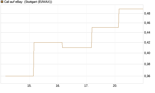 Call auf eBay [Société Générale Effekten GmbH] Chart