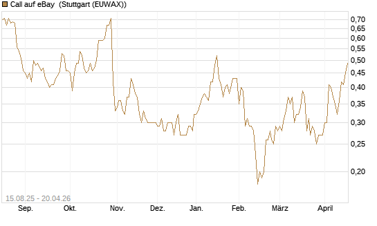 Call auf eBay [Société Générale Effekten GmbH] Chart