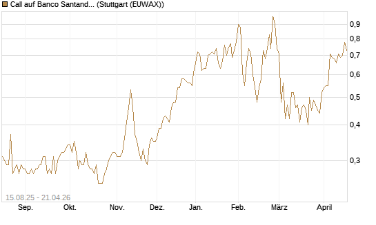 Call auf Banco Santander [Morgan Stanley & Co. Int. plc] Chart