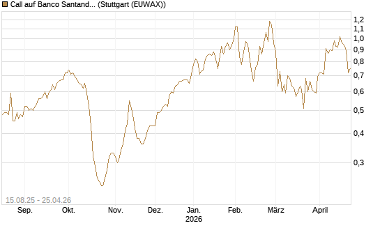 Call auf Banco Santander [Morgan Stanley & Co. Int. plc] Chart