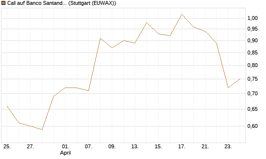 Call auf Banco Santander [Morgan Stanley & Co. Int. plc] Chart