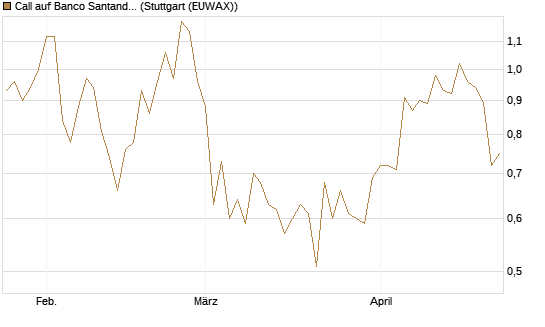 Call auf Banco Santander [Morgan Stanley & Co. Int. plc] Chart