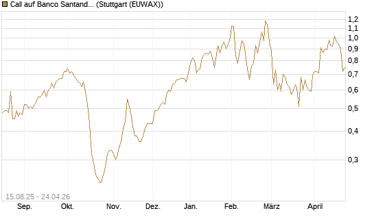 Call auf Banco Santander [Morgan Stanley & Co. Int. plc] Chart