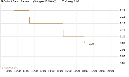 Call auf Banco Santander [Morgan Stanley & Co. Int. plc] Chart