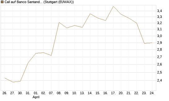 Call auf Banco Santander [Morgan Stanley & Co. Int. plc] Chart
