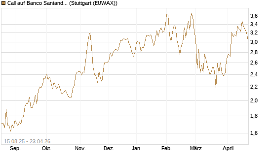 Call auf Banco Santander [Morgan Stanley & Co. Int. plc] Chart