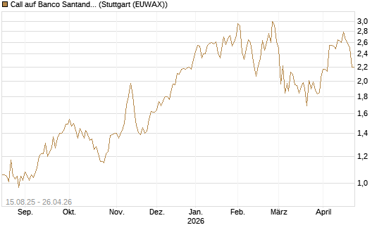 Call auf Banco Santander [Morgan Stanley & Co. Int. plc] Chart