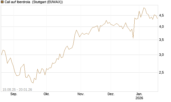Call auf Iberdrola [Morgan Stanley & Co. Int. plc] Chart