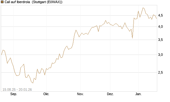 Call auf Iberdrola [Morgan Stanley & Co. Int. plc] Chart