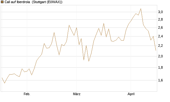 Call auf Iberdrola [Morgan Stanley & Co. Int. plc] Chart