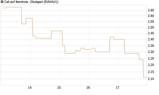 Call auf Iberdrola [Morgan Stanley & Co. Int. plc] Chart