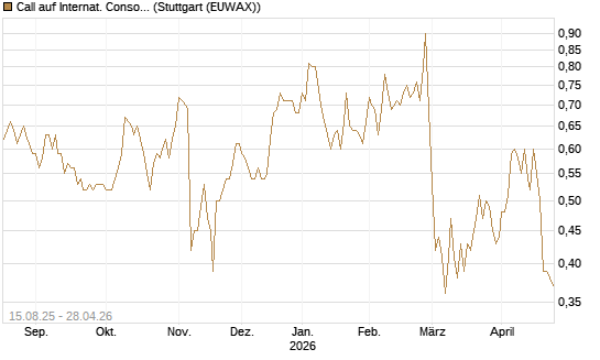 Call auf Internat. Consol.  Airl. Group [Morgan Stanley & Co. Int. plc] Chart