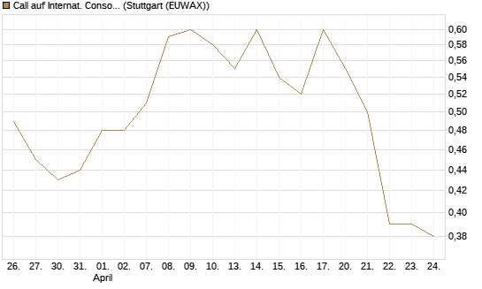 Call auf Internat. Consol.  Airl. Group [Morgan Stanley & Co. Int. plc] Chart